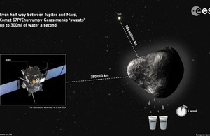 Rosetta’s comet ‘sweats’ two glasses of water a second
