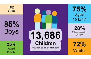 Youth Justice Board For England Wales File Picture